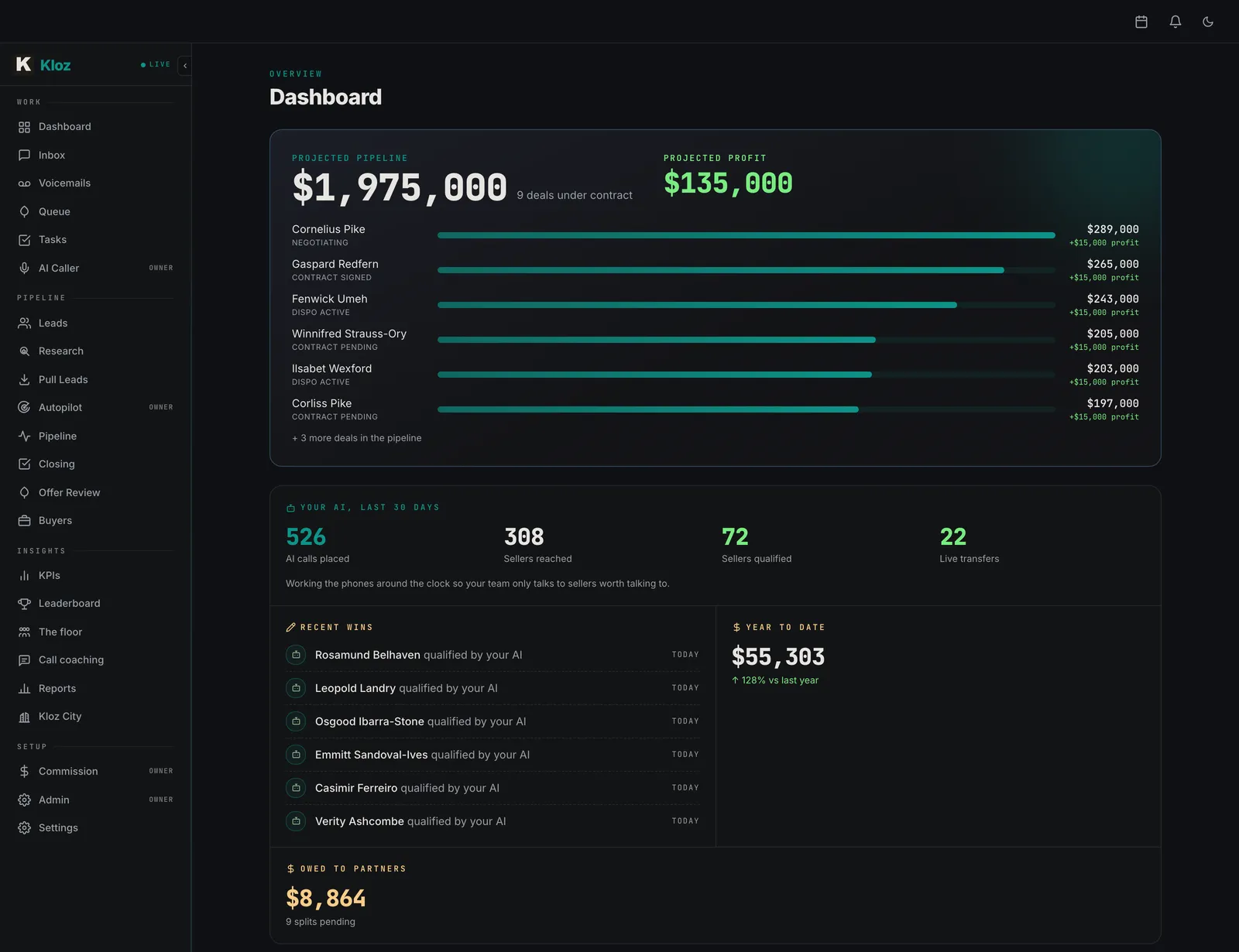 The Kloz dashboard showing projected pipeline, projected profit, what the AI did in the last 30 days and money owed to partners.